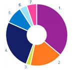 Revenue by Type