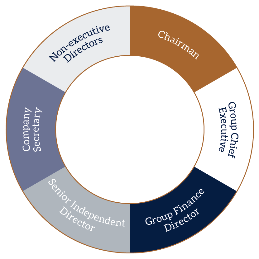 role-of-board