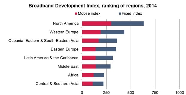 Broadband Development Index Informa Ovum