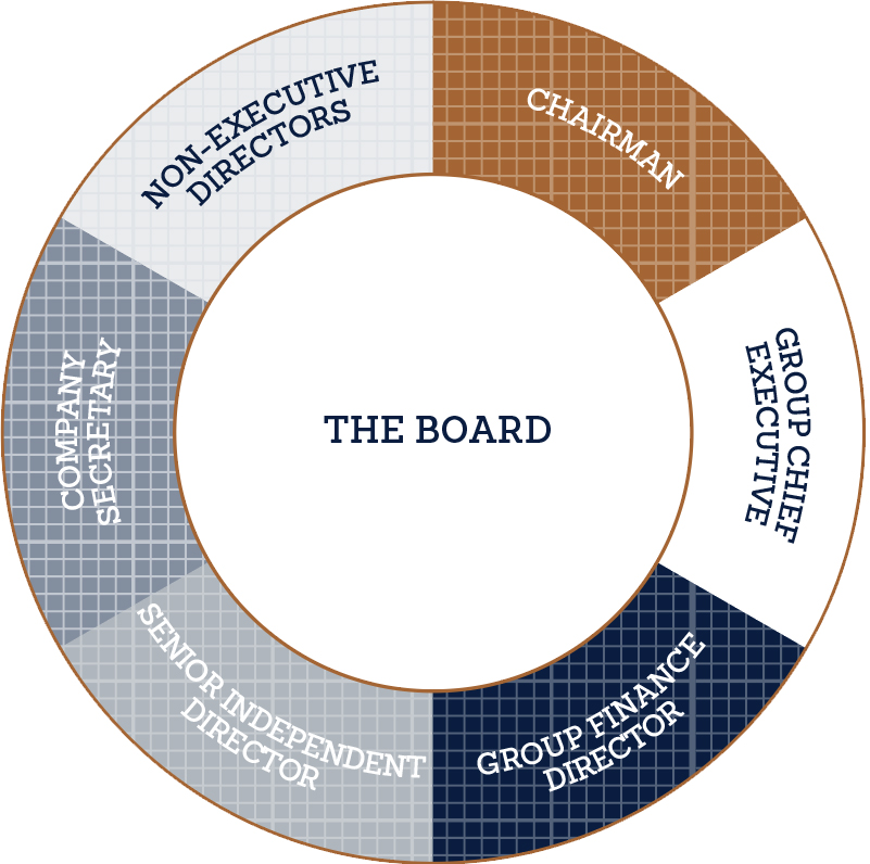 Role of the Board