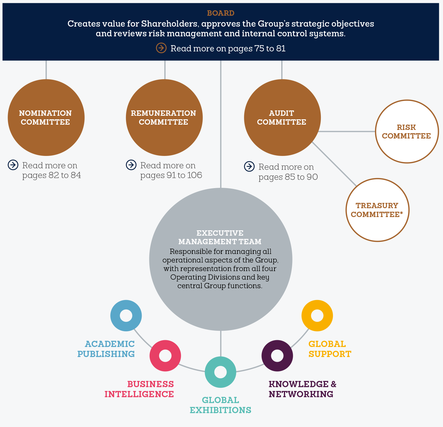 Role of the Board